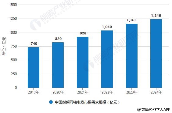 2019-2024年中国射频同轴电缆市场需求规模预测情况