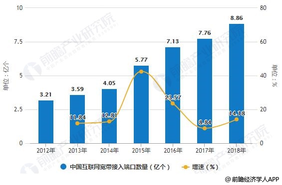 2012-2018年中国互联网宽带接入端口数量统计及增长情况