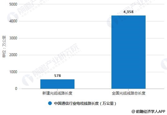 2018年中国通信行业电缆线路长度统计情况